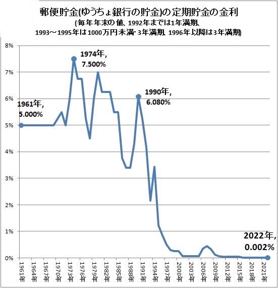 1961年から2020年までの郵貯　金利（利息）平均推移（日本銀行統計資料より） アイキャッチ画像